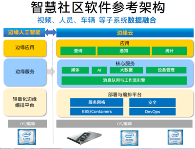 基于OpenVINO的英特尔智慧社区参考架构 驱动AI应用软件开发新范式