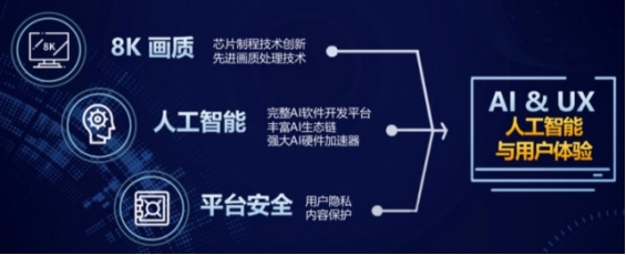 第五代超级电视震撼发布 联发科8K智能电视芯片首度亮相，引领人工智能应用软件新潮流
